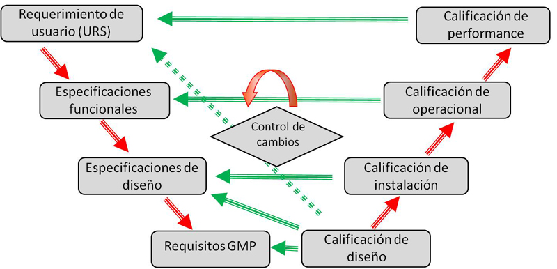 Etapas de la Calificación - DQ-IQ-OQ-PQ