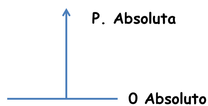 Se convierte en orquesta Disgusto Presiones relativas o absolutas… cuál es la diferencia?