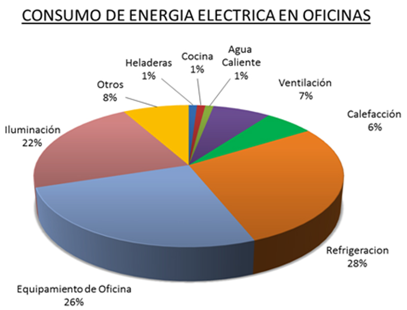 El cuidado de la sociedad y el medioambiente, sumado a la rentabilidad de una planta, constituyen los objetivos principales de un diseño sustentable.